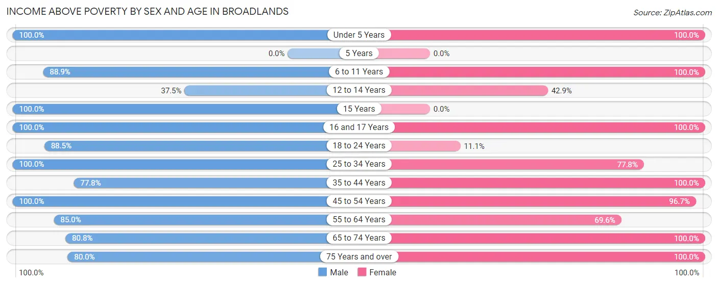 Income Above Poverty by Sex and Age in Broadlands