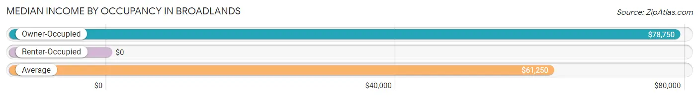 Median Income by Occupancy in Broadlands