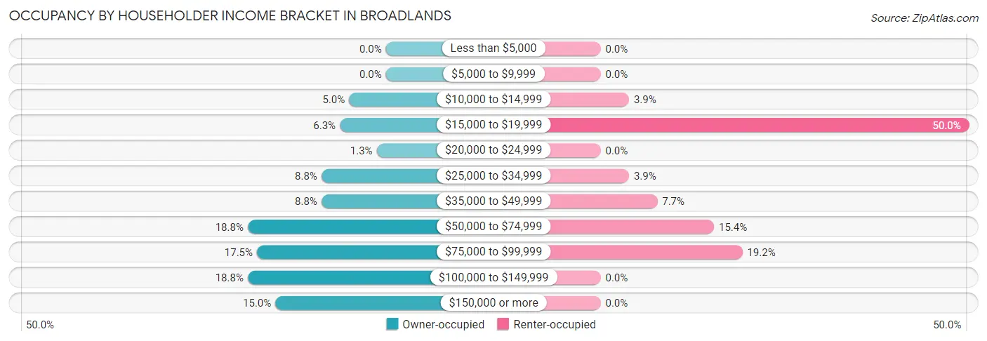 Occupancy by Householder Income Bracket in Broadlands