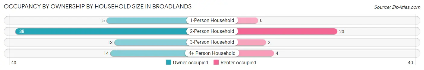 Occupancy by Ownership by Household Size in Broadlands