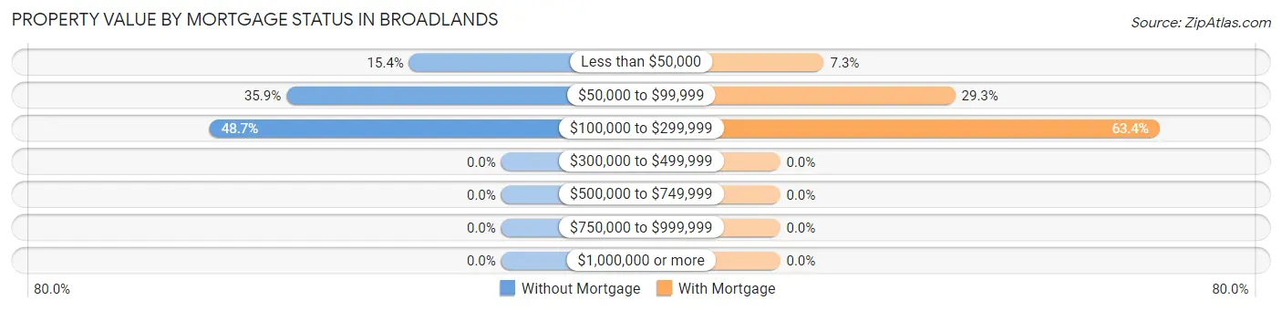 Property Value by Mortgage Status in Broadlands
