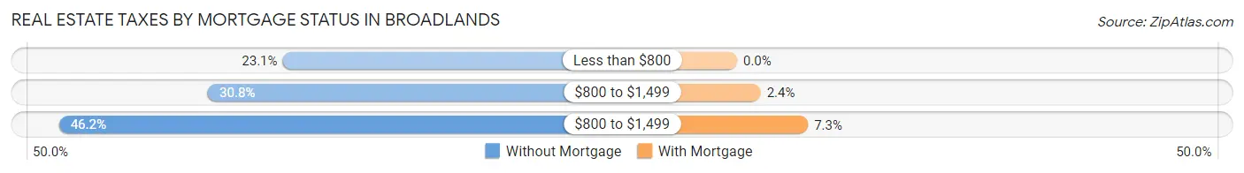 Real Estate Taxes by Mortgage Status in Broadlands
