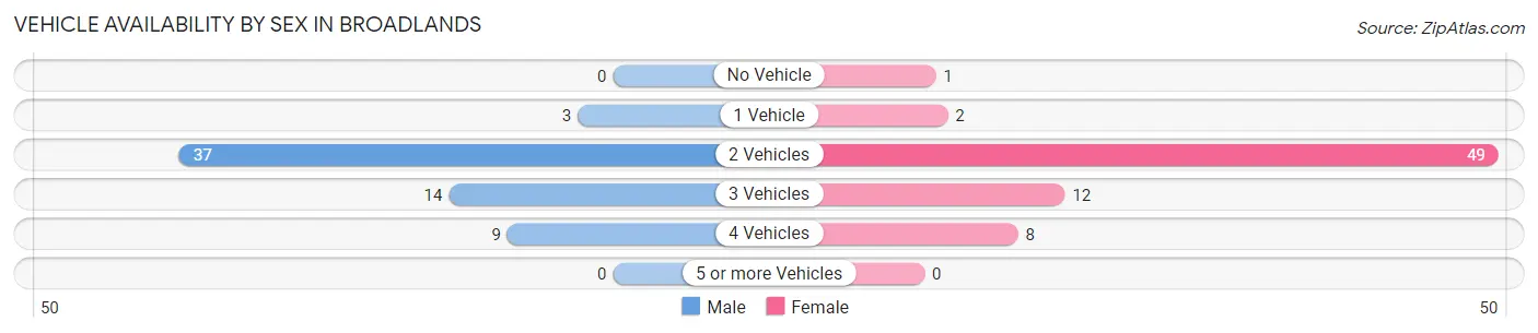 Vehicle Availability by Sex in Broadlands