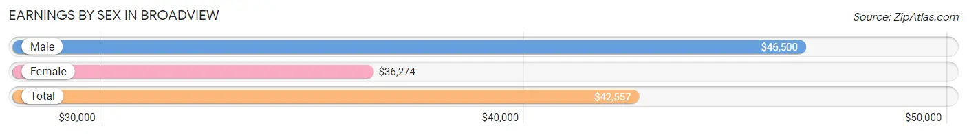 Earnings by Sex in Broadview