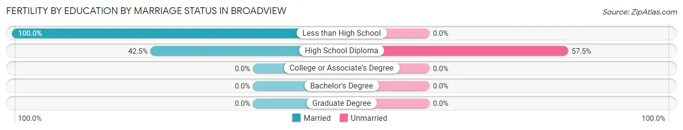 Female Fertility by Education by Marriage Status in Broadview