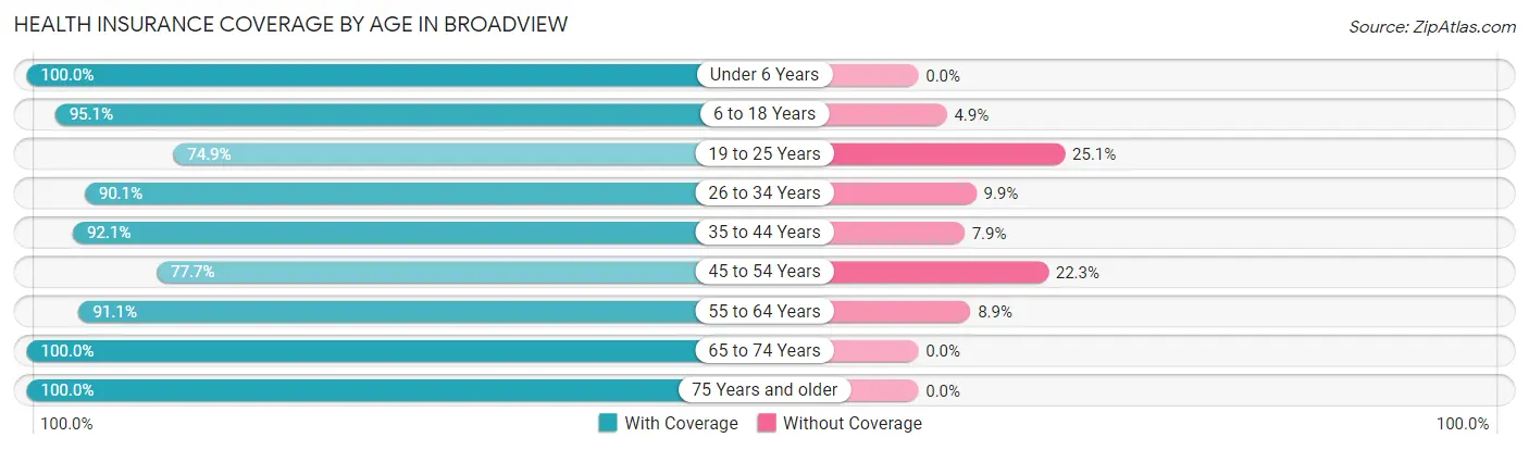 Health Insurance Coverage by Age in Broadview