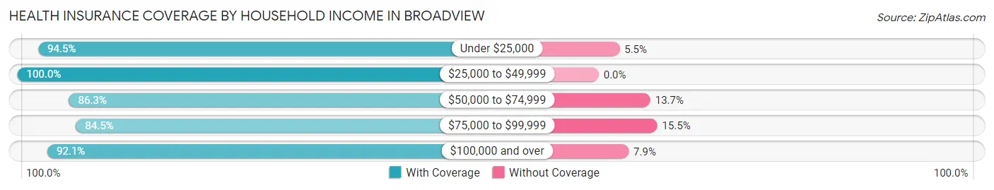 Health Insurance Coverage by Household Income in Broadview