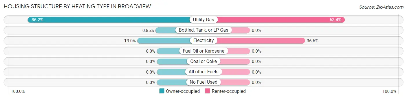 Housing Structure by Heating Type in Broadview