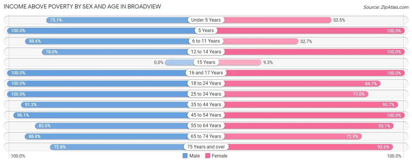 Income Above Poverty by Sex and Age in Broadview