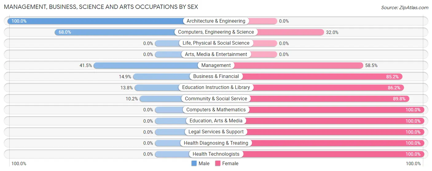 Management, Business, Science and Arts Occupations by Sex in Broadview