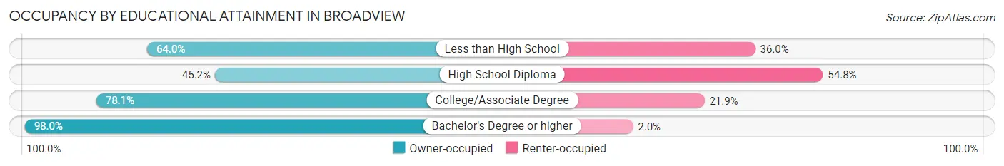 Occupancy by Educational Attainment in Broadview