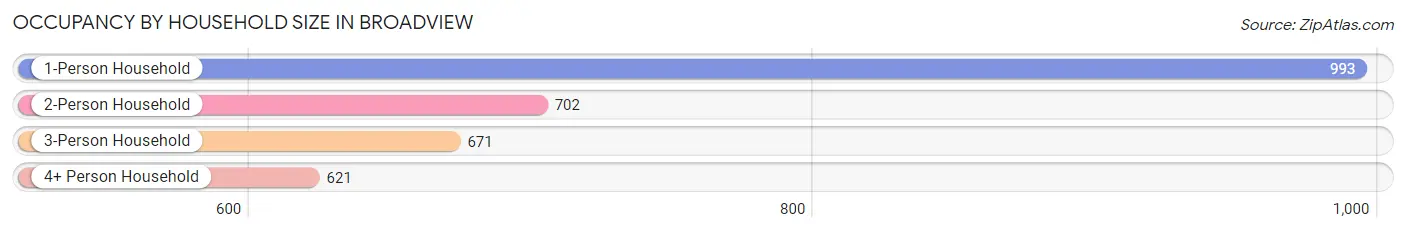 Occupancy by Household Size in Broadview