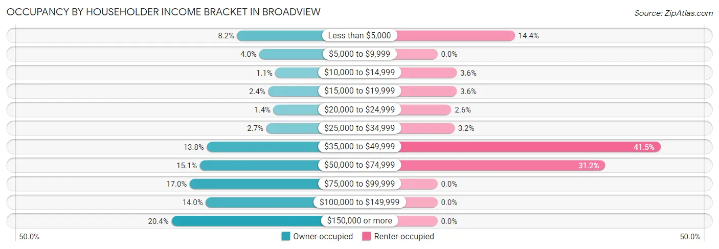Occupancy by Householder Income Bracket in Broadview