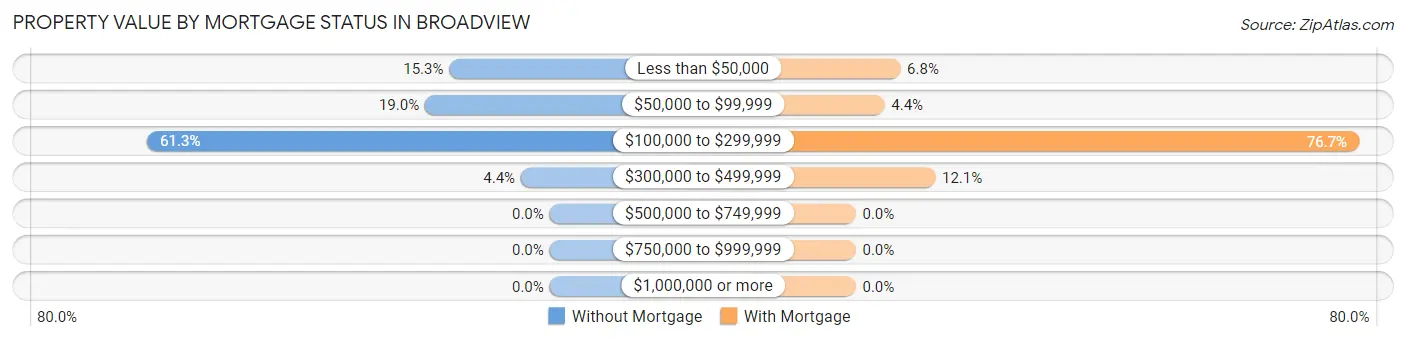Property Value by Mortgage Status in Broadview