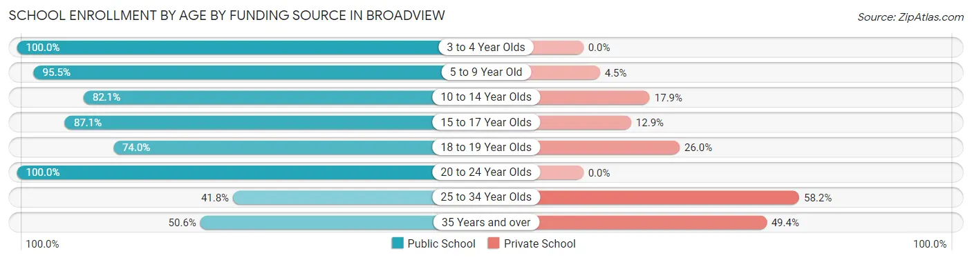 School Enrollment by Age by Funding Source in Broadview