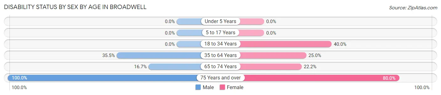 Disability Status by Sex by Age in Broadwell