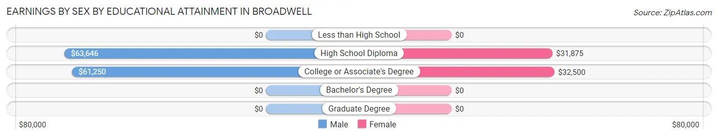 Earnings by Sex by Educational Attainment in Broadwell