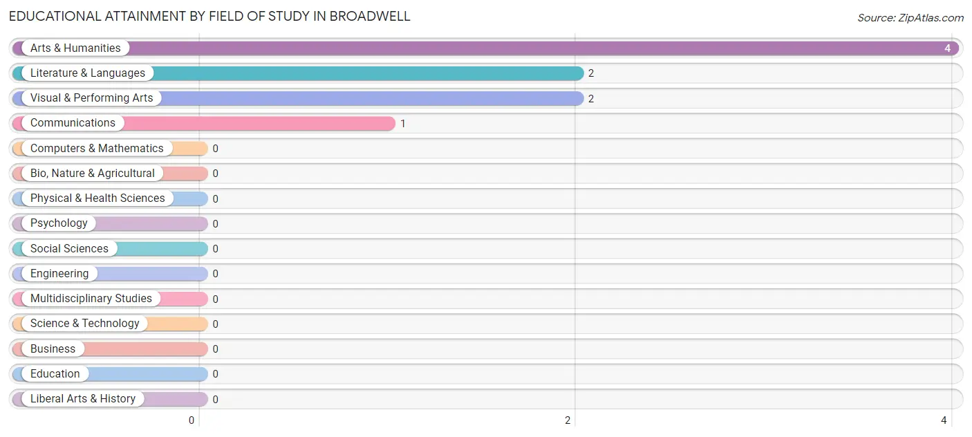 Educational Attainment by Field of Study in Broadwell