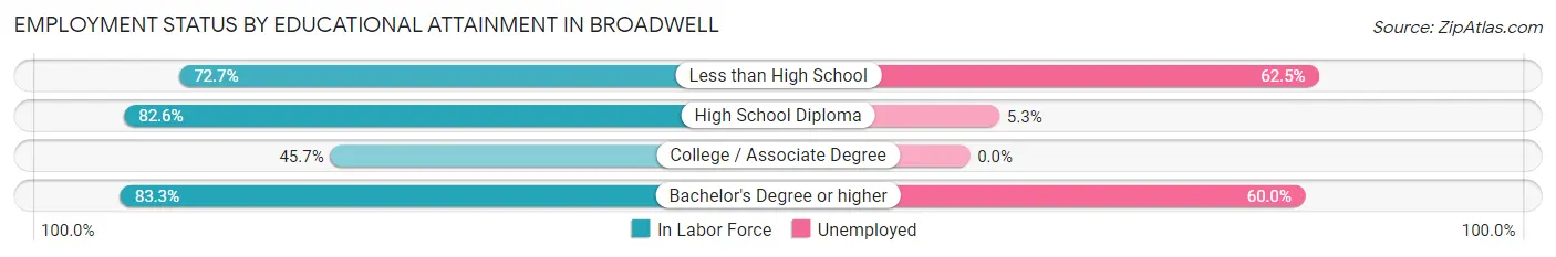 Employment Status by Educational Attainment in Broadwell