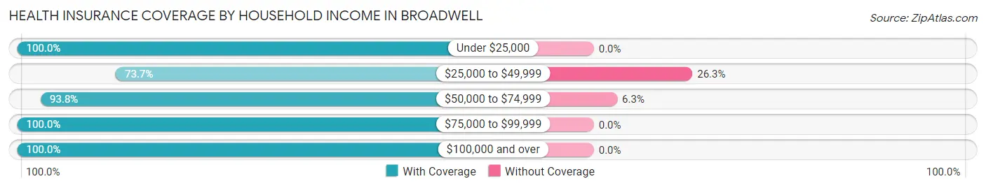 Health Insurance Coverage by Household Income in Broadwell