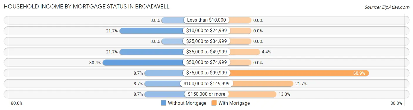 Household Income by Mortgage Status in Broadwell