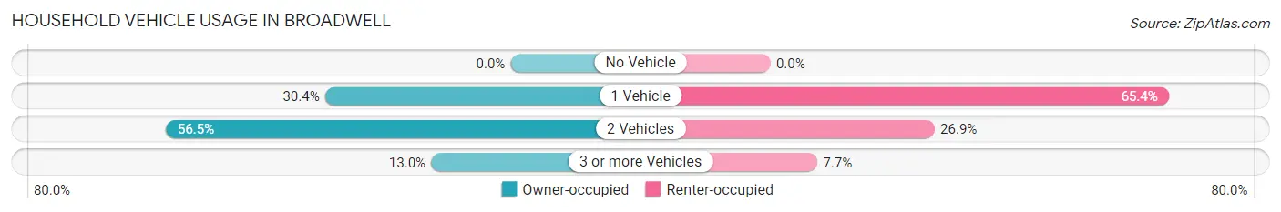Household Vehicle Usage in Broadwell