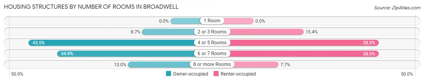 Housing Structures by Number of Rooms in Broadwell