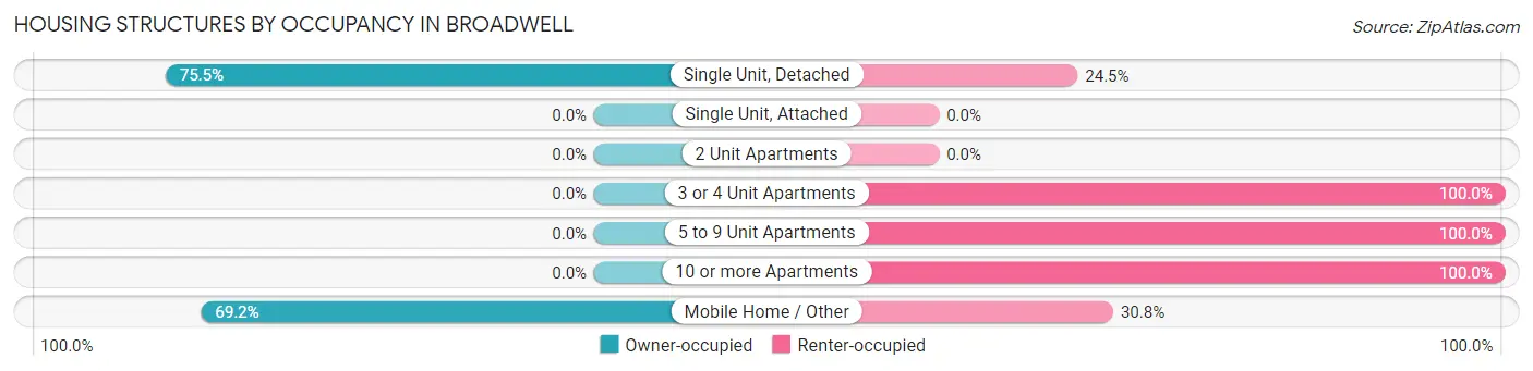 Housing Structures by Occupancy in Broadwell