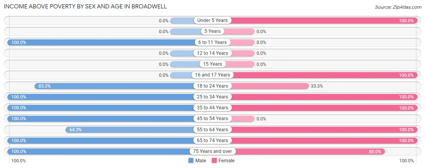 Income Above Poverty by Sex and Age in Broadwell