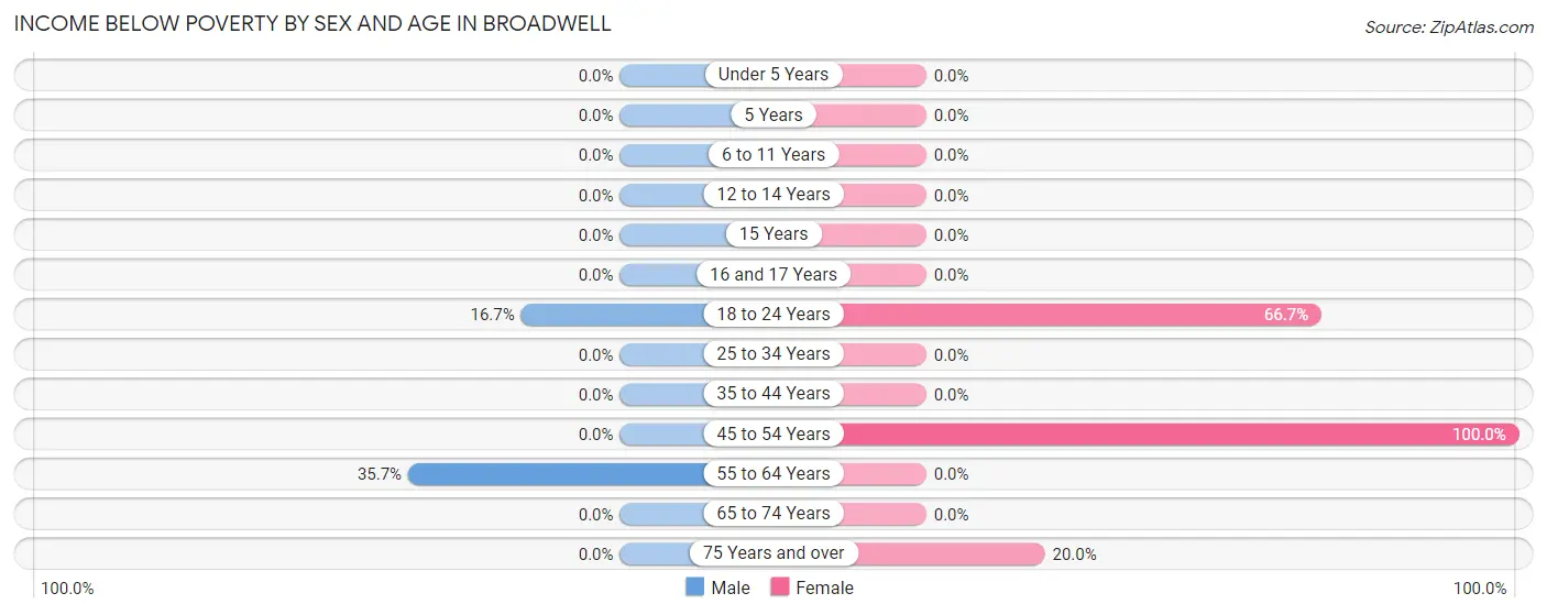 Income Below Poverty by Sex and Age in Broadwell