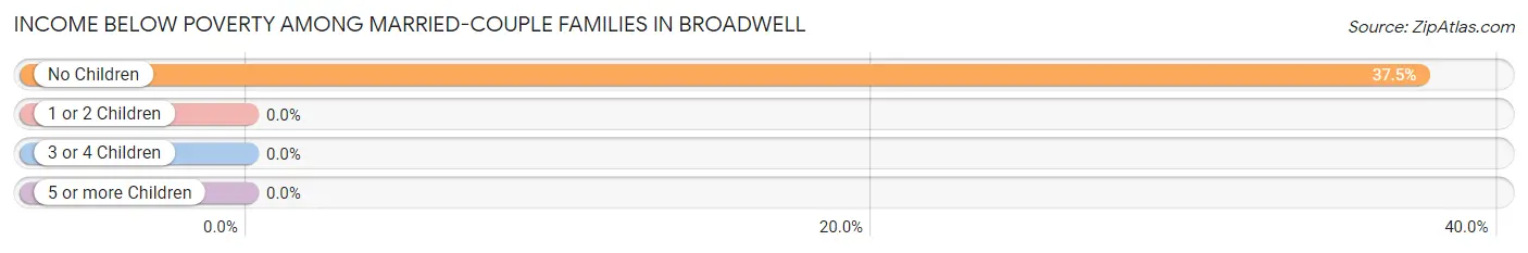 Income Below Poverty Among Married-Couple Families in Broadwell