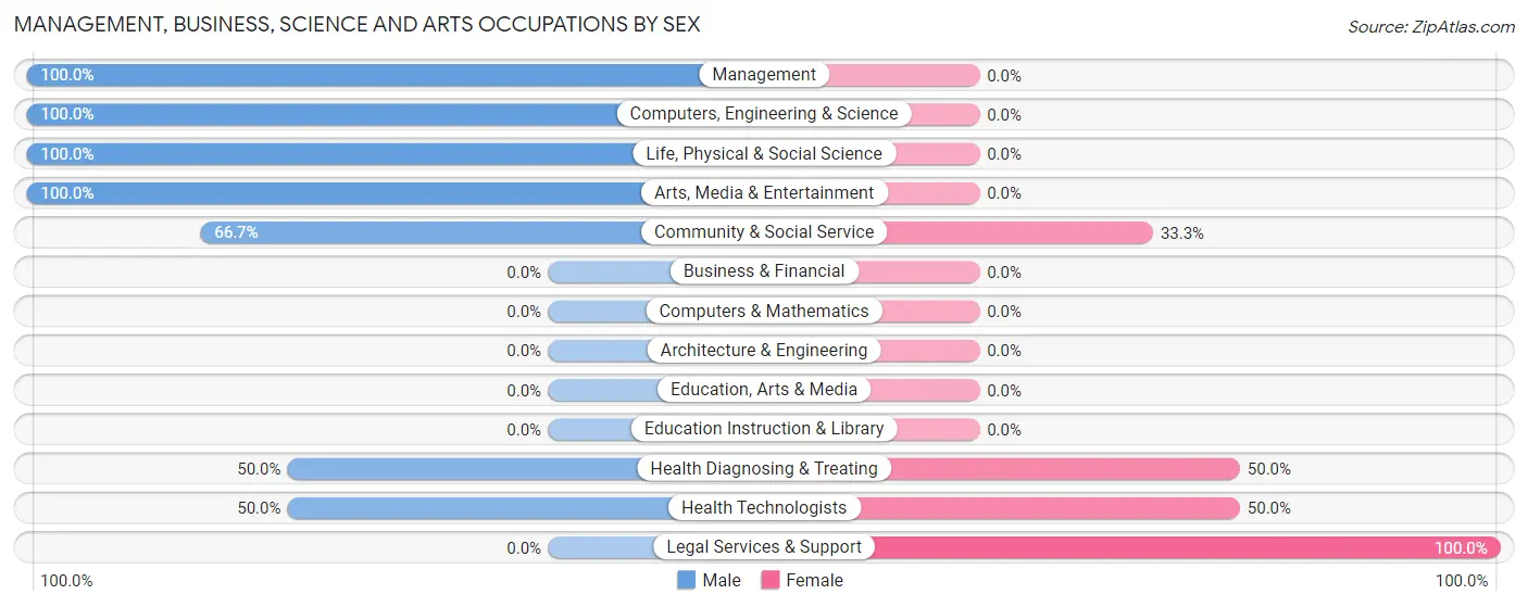 Management, Business, Science and Arts Occupations by Sex in Broadwell