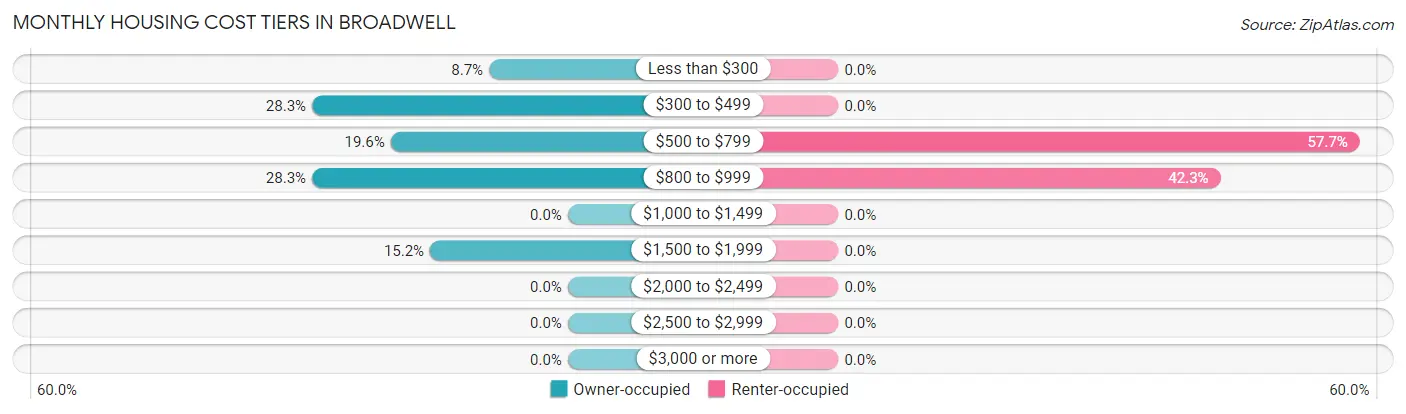 Monthly Housing Cost Tiers in Broadwell