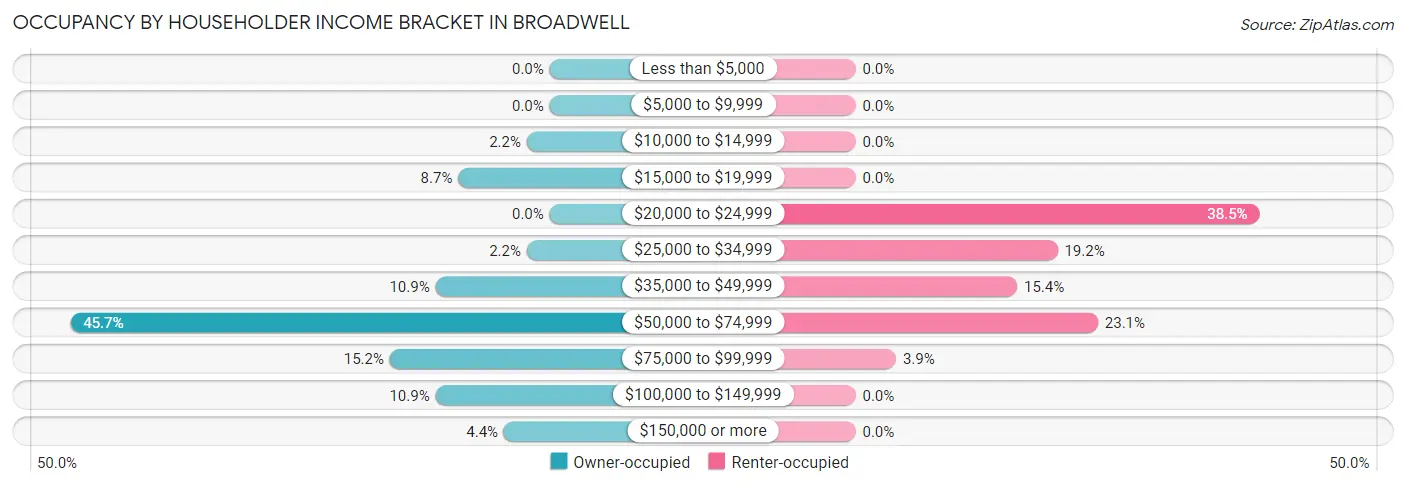 Occupancy by Householder Income Bracket in Broadwell