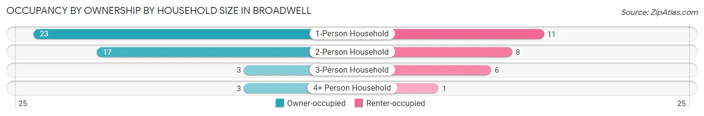 Occupancy by Ownership by Household Size in Broadwell