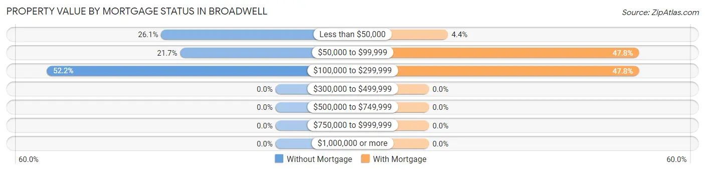 Property Value by Mortgage Status in Broadwell