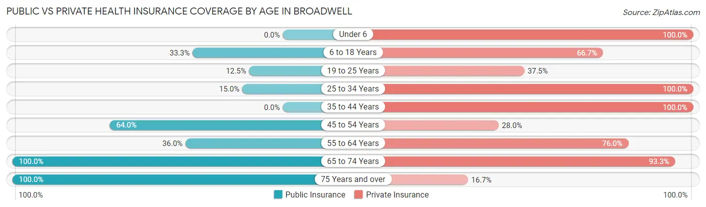 Public vs Private Health Insurance Coverage by Age in Broadwell