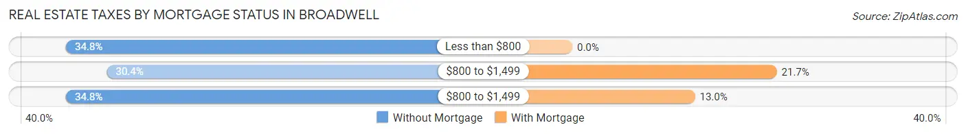 Real Estate Taxes by Mortgage Status in Broadwell