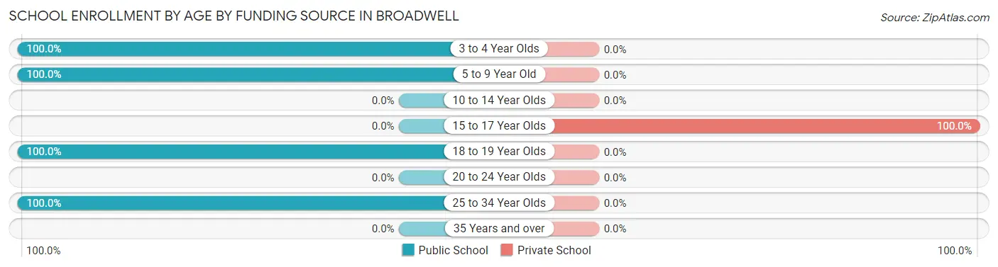 School Enrollment by Age by Funding Source in Broadwell