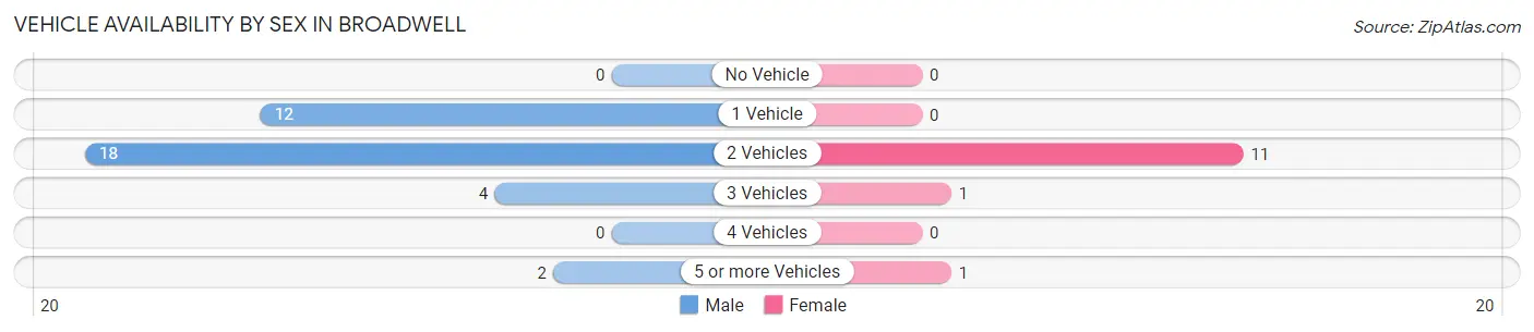 Vehicle Availability by Sex in Broadwell