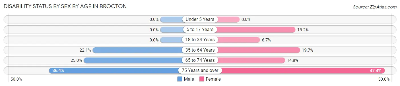 Disability Status by Sex by Age in Brocton