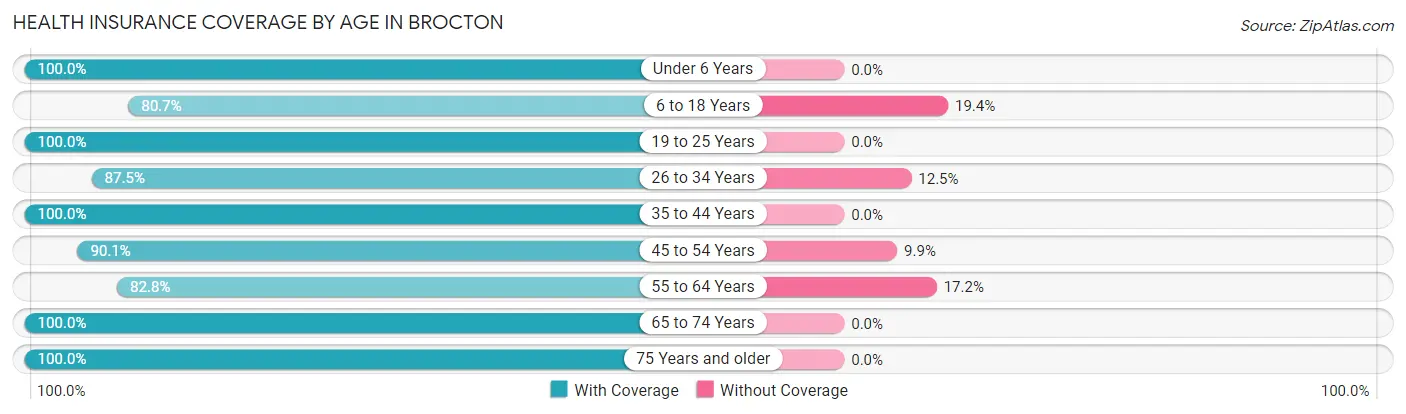 Health Insurance Coverage by Age in Brocton