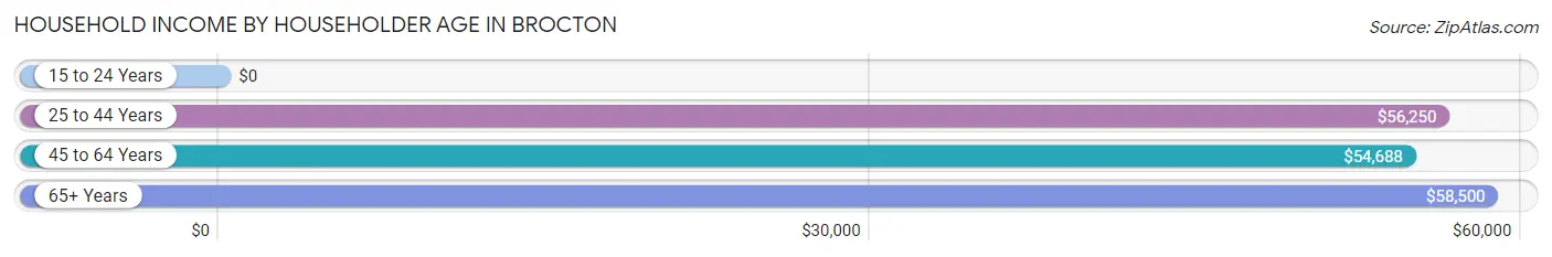 Household Income by Householder Age in Brocton