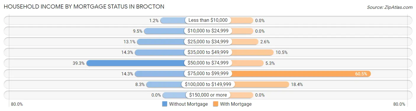 Household Income by Mortgage Status in Brocton