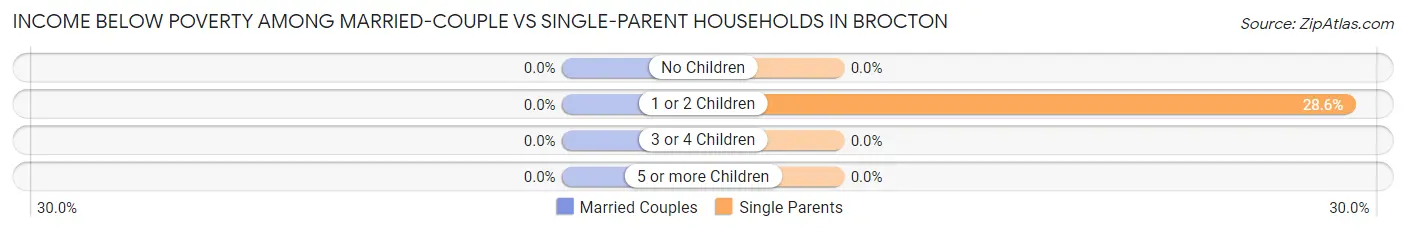 Income Below Poverty Among Married-Couple vs Single-Parent Households in Brocton