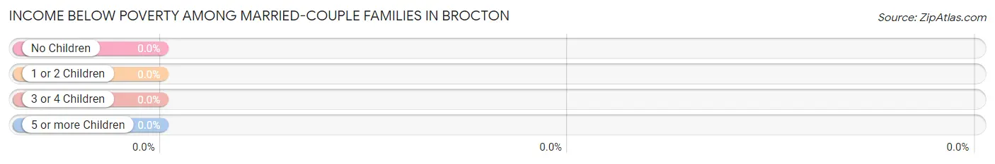 Income Below Poverty Among Married-Couple Families in Brocton