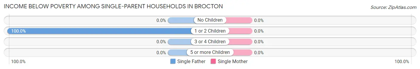 Income Below Poverty Among Single-Parent Households in Brocton