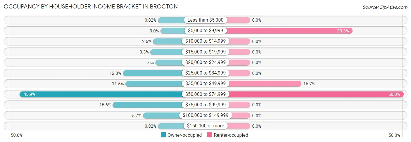 Occupancy by Householder Income Bracket in Brocton