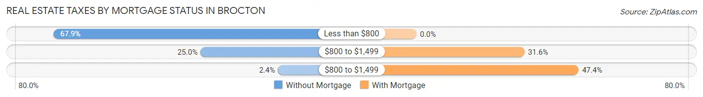 Real Estate Taxes by Mortgage Status in Brocton