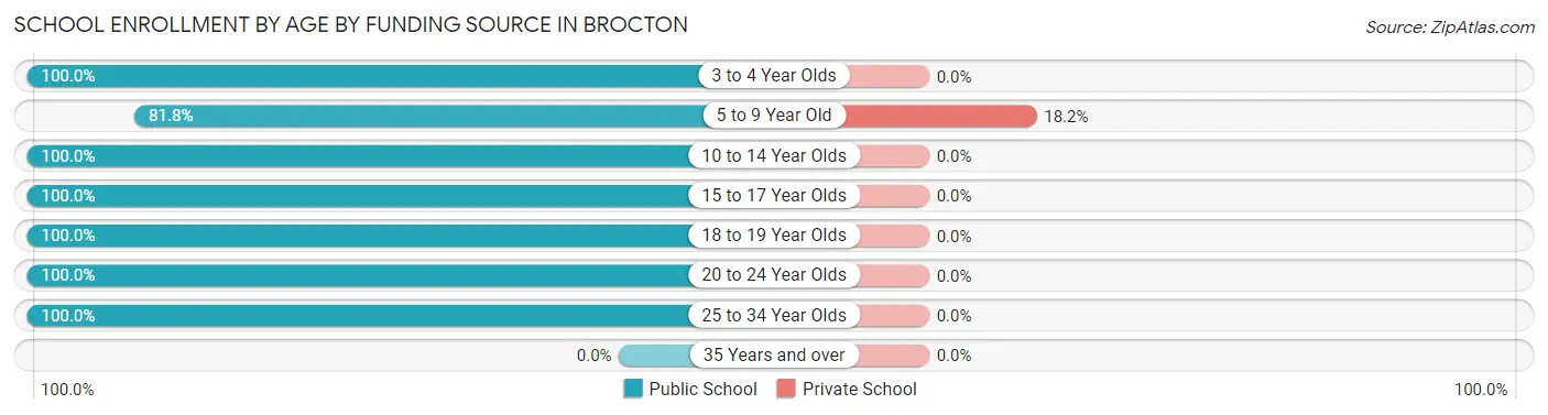 School Enrollment by Age by Funding Source in Brocton